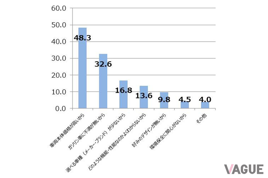 BMWがおこなった「次世代車に関する意識調査」のデータ