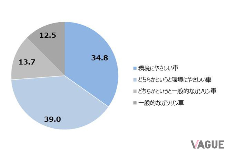 BMWがおこなった「次世代車に関する意識調査」のデータ