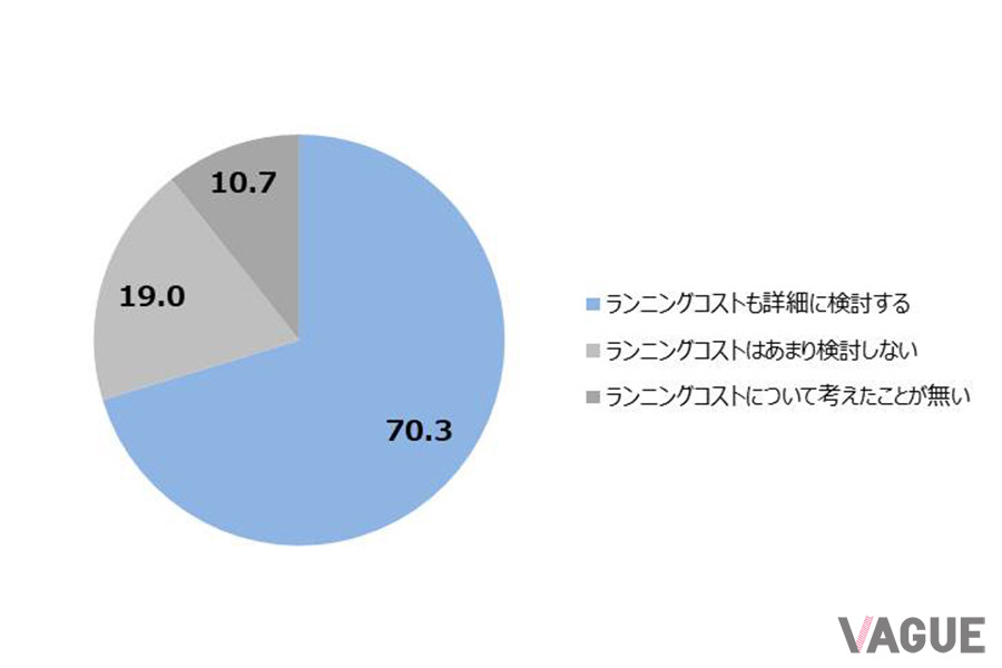BMWがおこなった「次世代車に関する意識調査」のデータ