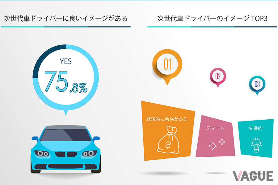 BMWがおこなった「次世代車に関する意識調査」のデータ