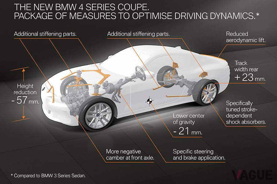 BMW 4シリーズ・クーペの技術的トピック