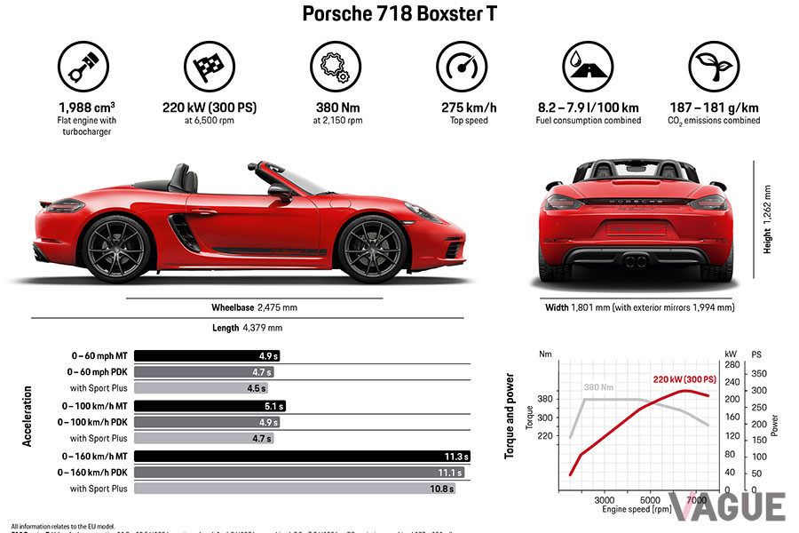 ポルシェ「718ボクスターT」の概要