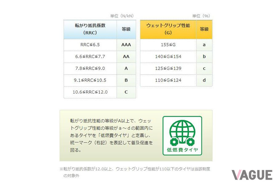 転がり抵抗性能・ウエットグリップ性能には明確な基準がある