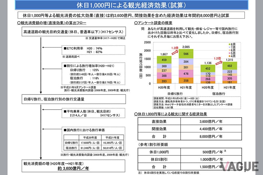国土交通省がまとめた「高速道路休日1000円の検証」のデータ