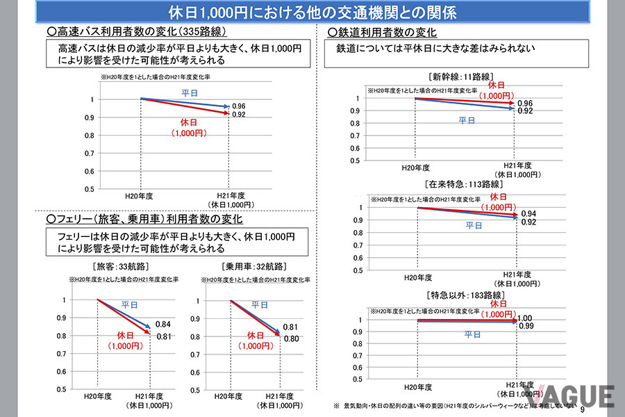 国土交通省がまとめた「高速道路休日1000円の検証」のデータ