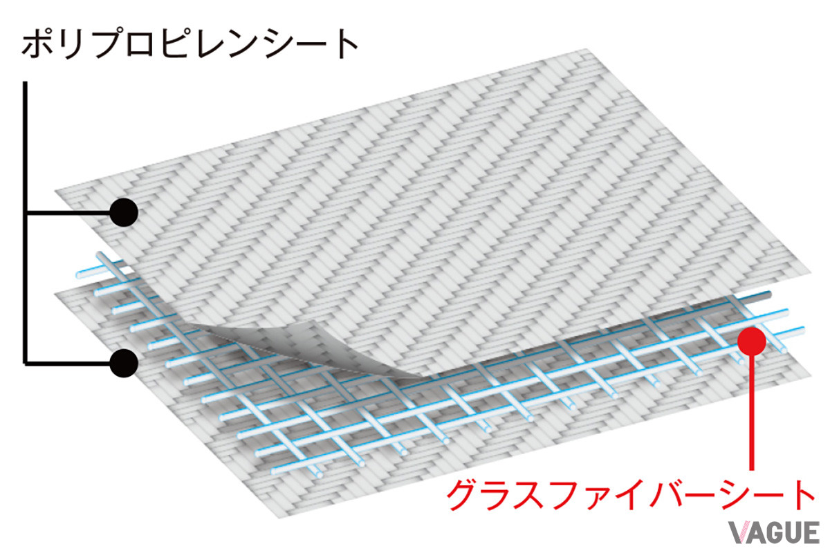 ポリプロピレンシートと網目状に織り込んだグラスファイバーシートを重ねあわせ強靭性を追求