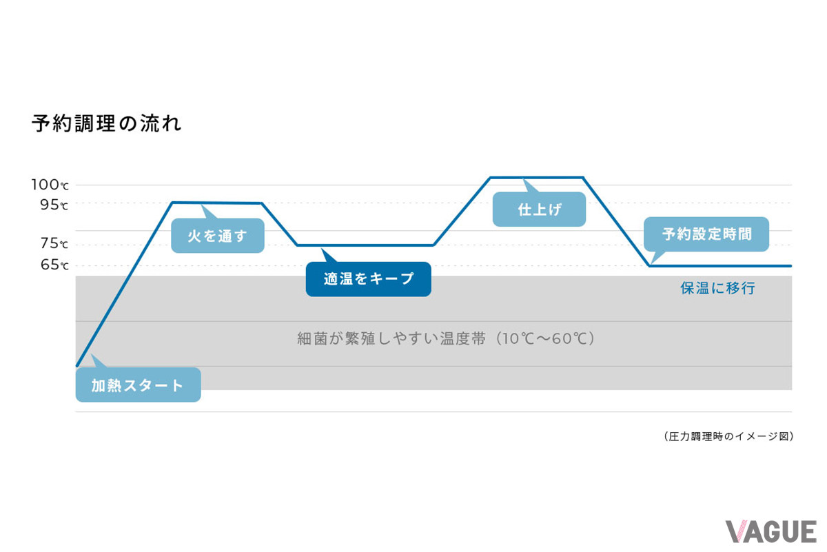 “かしこい予約プログラム”では緻密な庫内温度調整によって食材に菌が繁殖しないよう調理