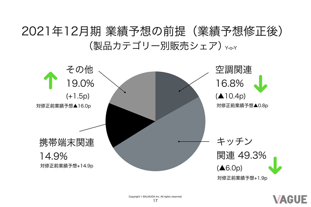 2021年12月期の製品カテゴリー別販売シェア（2021年5月13日の決算説明会資料より）