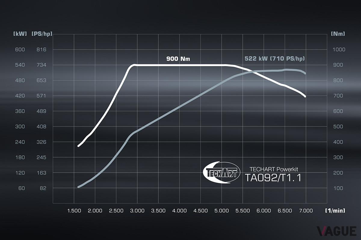 もっとも低いスペックの「TA092／T1.1」バージョンは、900Nmの最大トルクを実用域である2800rpm−5300rpm付近まで完全にフラットに生み出し、最高出力は710psとなる