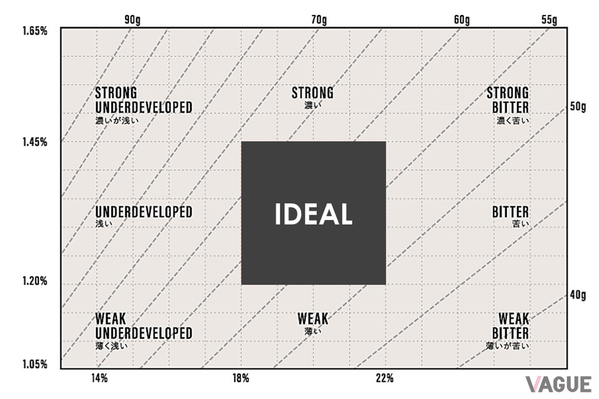 コーヒーの美味さの世界基準であるコーヒーブリューイングチャート。“苦くて濃い”とか“薄くて酸っぱい”コーヒーは、その中央から外れたところにあることがほとんどだ