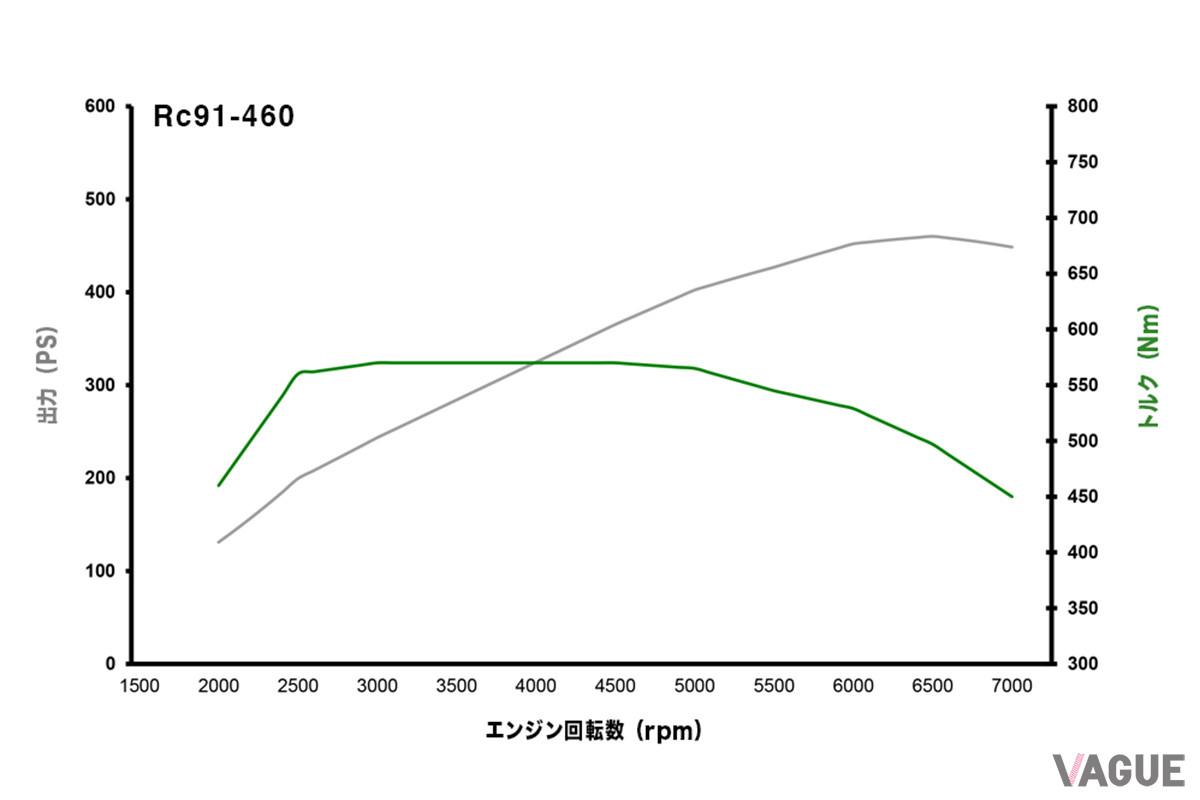 Rc91-460のパワーグラフ