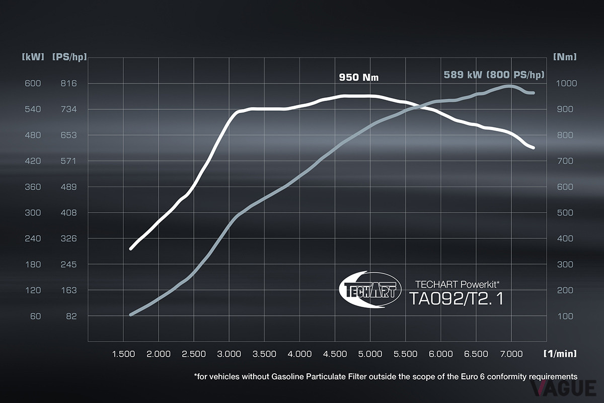 トップモデルとなるのが、型式こそ「TA092／T2.1」と同じであるものの、最高出力800ps、最大トルク950Nmとなる仕様だ
