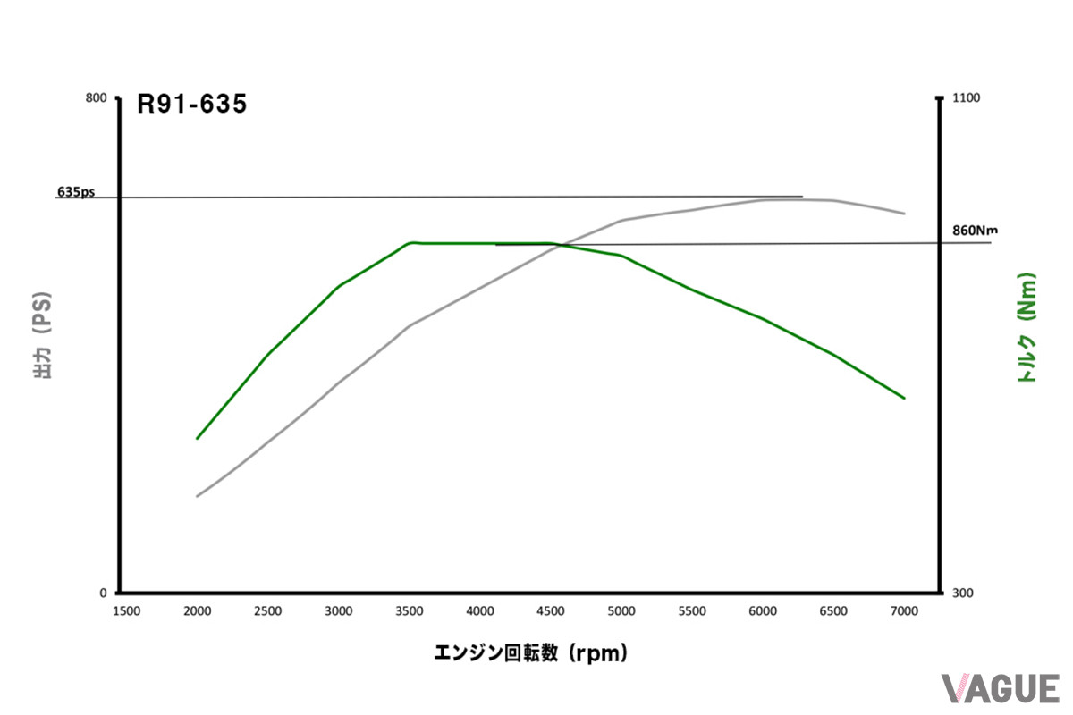 R91-635のパワーグラフ