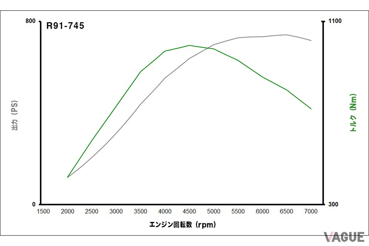 R91-745のパワーグラフ