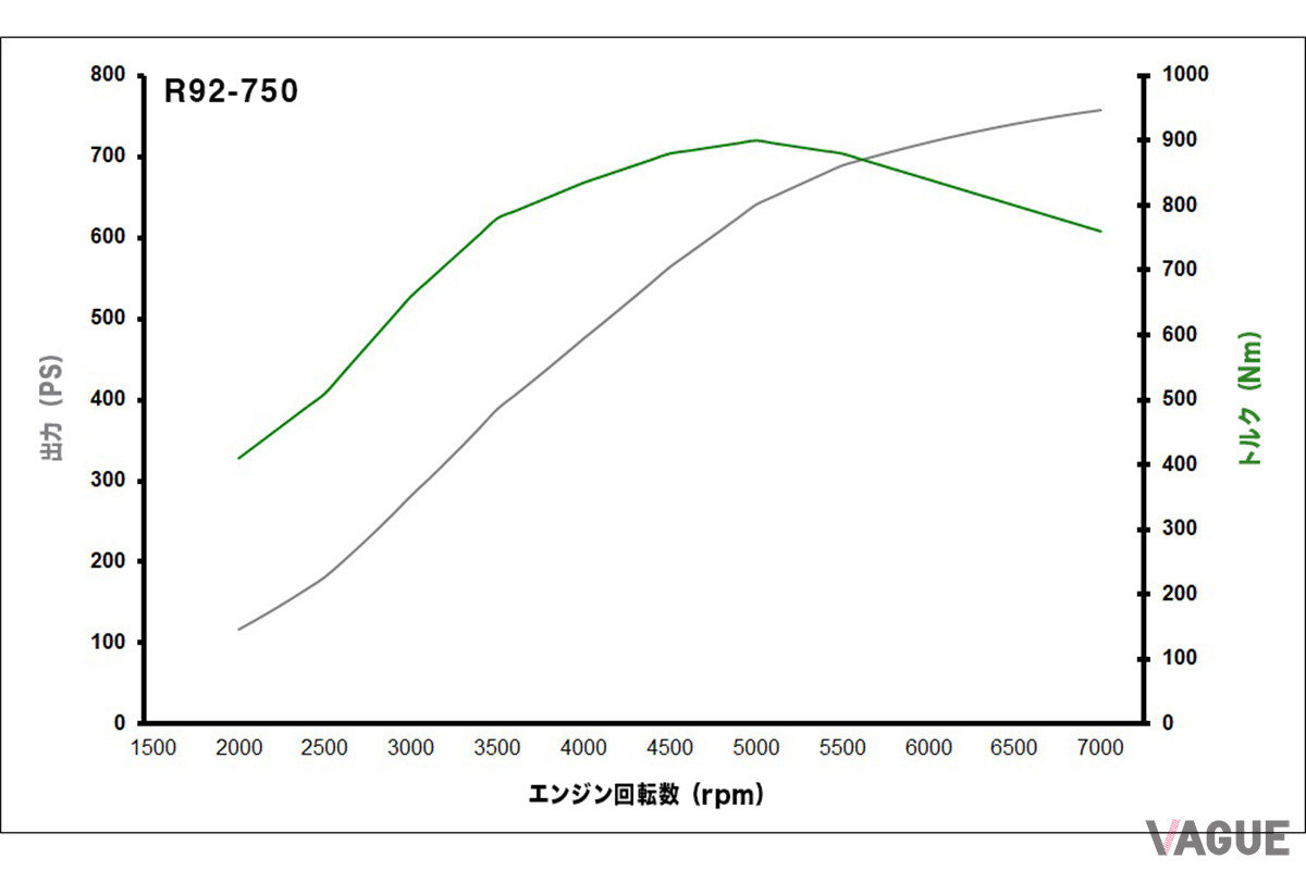 R92-750のパワーグラフ