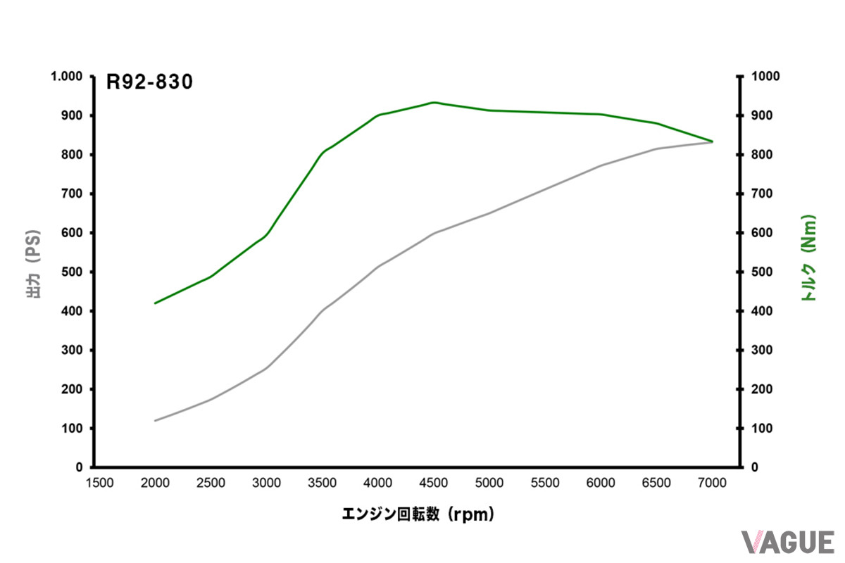 R92-830のパワーグラフ