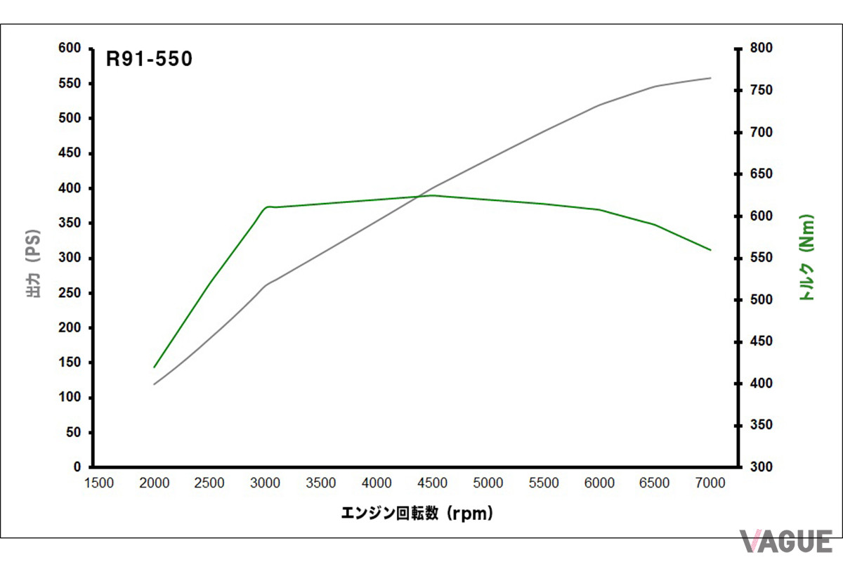 R91-550のパワーグラフ