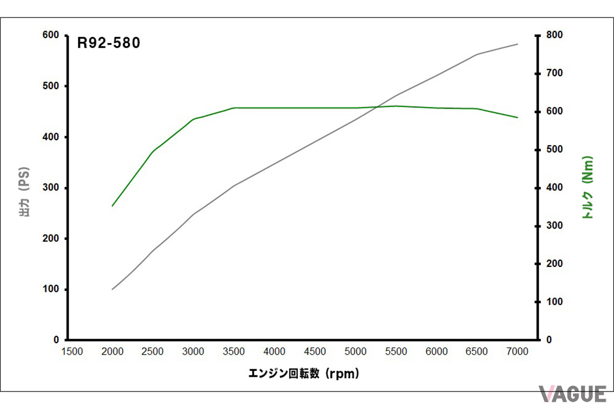 R92-580のパワーグラフ