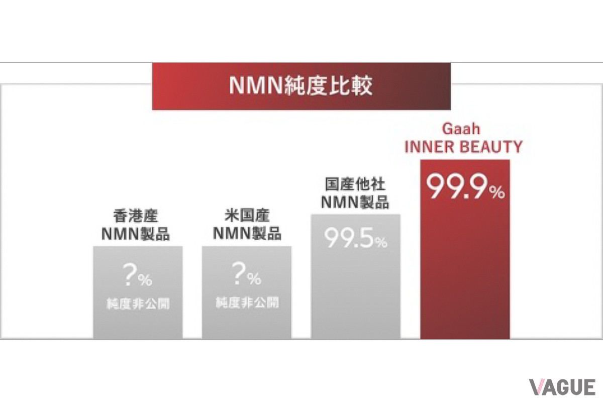 最大の特徴はNMN成分が99.9%と高純度でありながら、従来より価格を抑えているところ