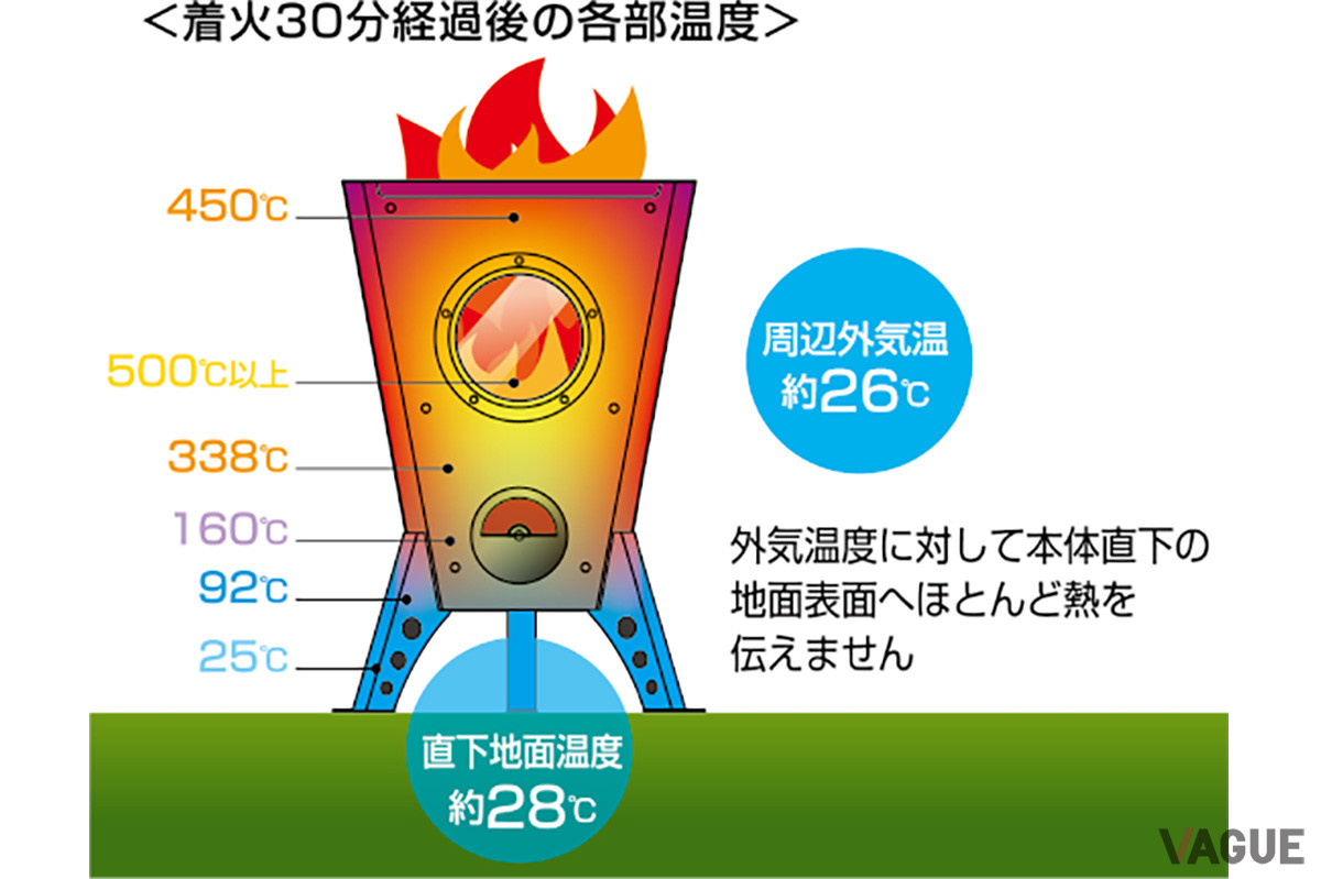 独創的なデザインがフィールドフレンドリーを実現。熱を底に蓄えず、素早く放熱することで地面への影響をゼロにしている。もっとも、サイドを開いて使うなら万一に備えて焚き火シートの使用がベスト