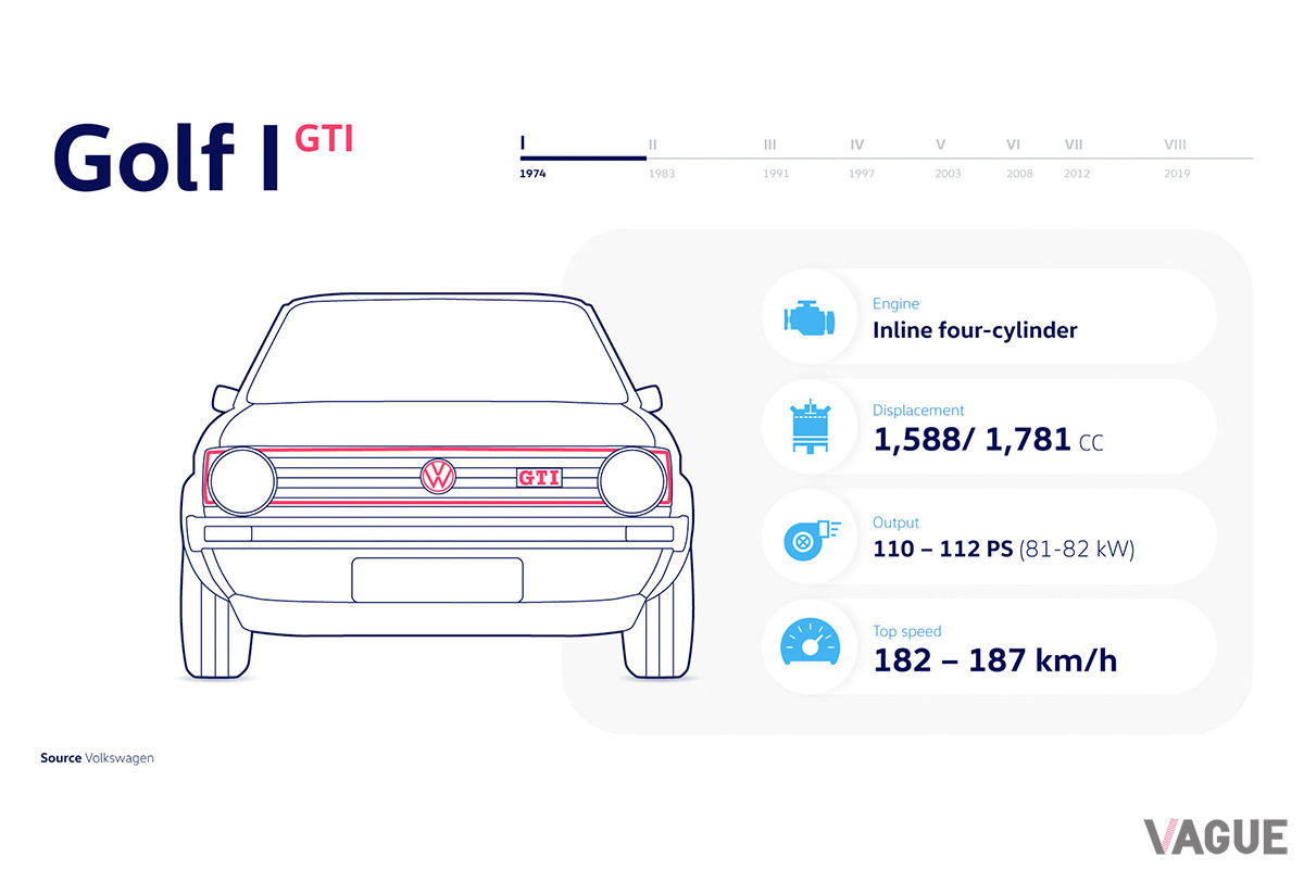 初代「ゴルフGTI」のトップスピードは182km／h−187km／h