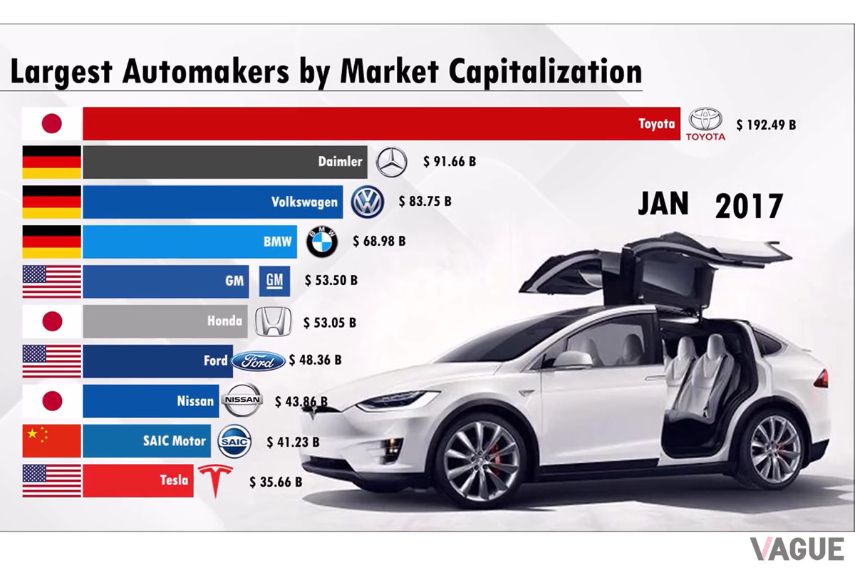自動車メーカーの時価総額ランキング。2017年（「モデル3」の納車開始前）時点では約356億6000万円だったが、2021年12月には約1兆735億1895万円を記録した（C）Stats Media（YouTube）