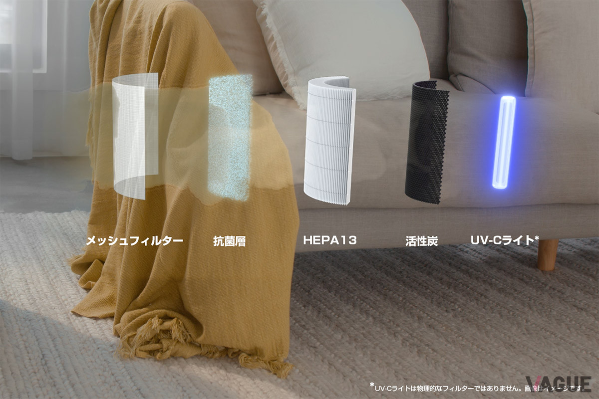 フィルターは、大きめのゴミを除去する“メッシュ”、PM2.5レベルの粒子もキャッチする“HEPA13”、集塵した菌を99.99%抑える“抗菌層”、においを吸収する“活性炭”で構成。それをUV-Cライトで除菌し、より清潔な空気を届ける