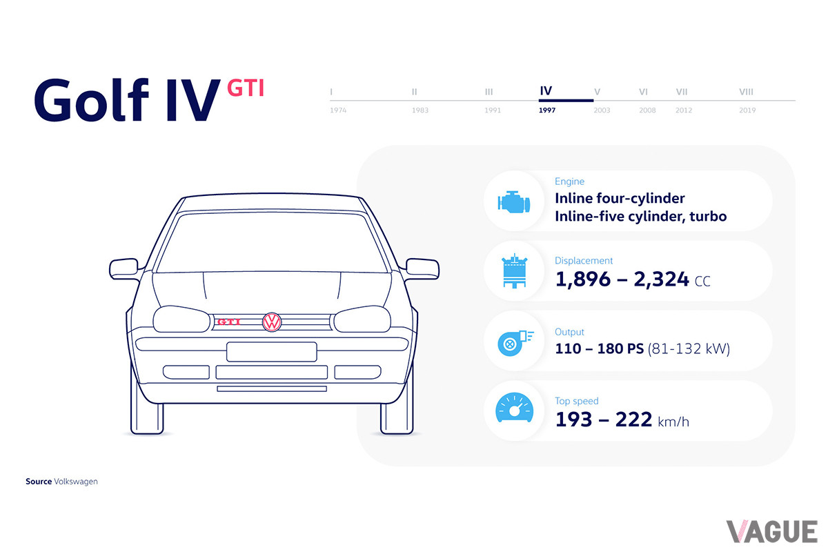 「ゴルフGTI Mk4」は、4気筒だけでなく5気筒ターボエンジンもラインナップされた