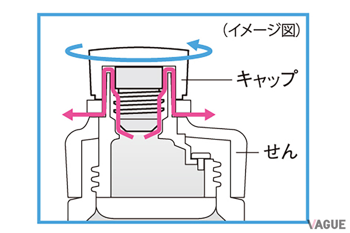 キャップの開栓時に炭酸ガスが先に抜けてふきこぼれや飛び散りを防ぐ“炭酸ガス抜き機構”を搭載