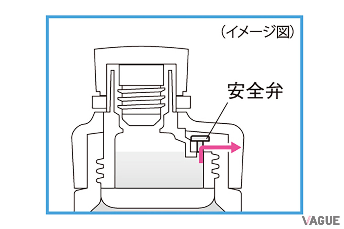 真夏の車内放置などで温度が著しく上昇するなど、ボトル内の圧力が異常に高まった際には、“安全弁”によって炭酸ガスが自動で抜けるため安心して携行できる