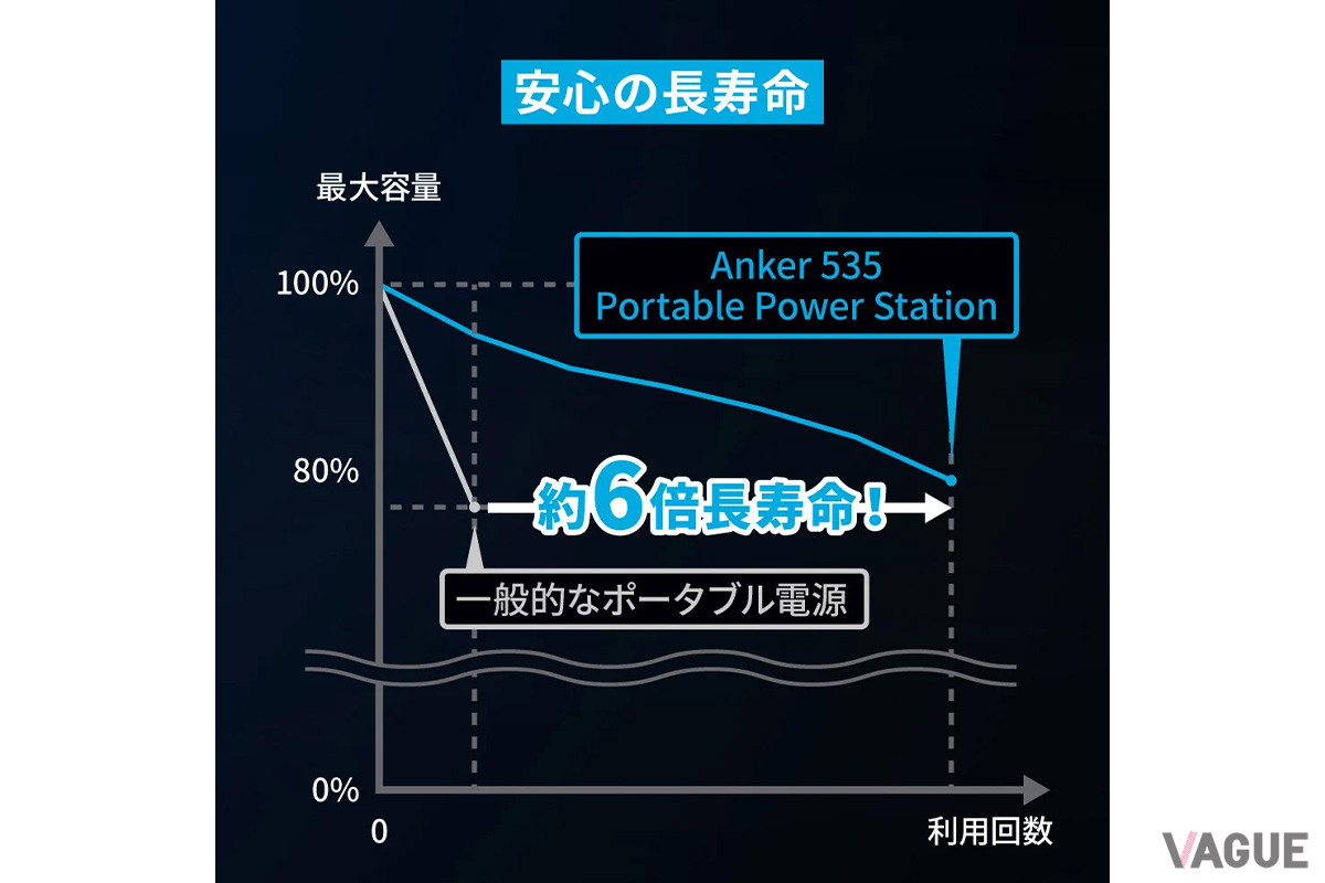 使用時の条件によるが、経年劣化のスピードは遅く一般的なポータブル電源の6倍もの寿命を誇る。これは安全性の高さと電池寿命の長さが特徴のリン酸鉄リチウムイオン電池の中でも、とくに高品質なセルを採用しているためだ