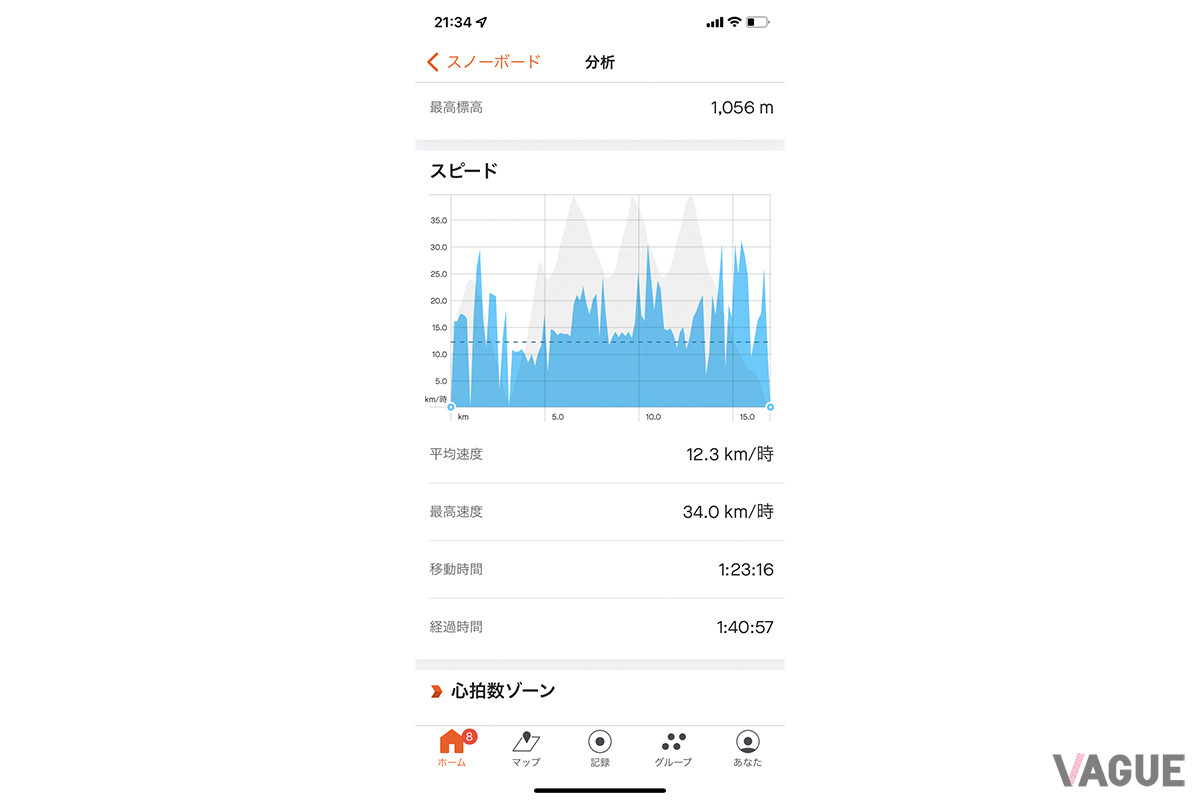 さらに標高と速度もグラフで確認。リフトや小休憩、そして上り坂をだらだら歩いたことがよくわかる。アスリートではないのでこれをもとに上達を……という気はさらさらないが、視覚的にわかるとやる気になる