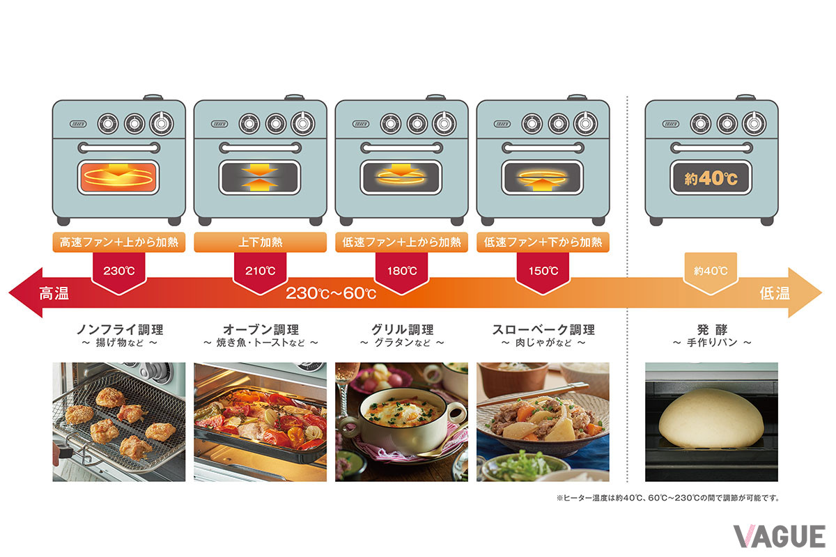 上下合わせて5つのヒーターを搭載。ヒーターの温度は低温の約40℃のほか、60～230℃の範囲で調整可能で、ヒーターを切り替えたり、ファンと組み合わせたりすることで、さまざまな調理方法に対応