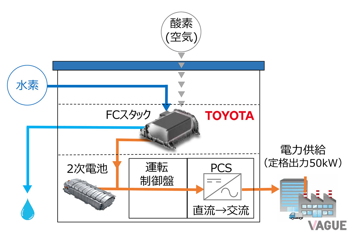 トヨタが開発している水素発電機の仕組み（C）トヨタ自動車