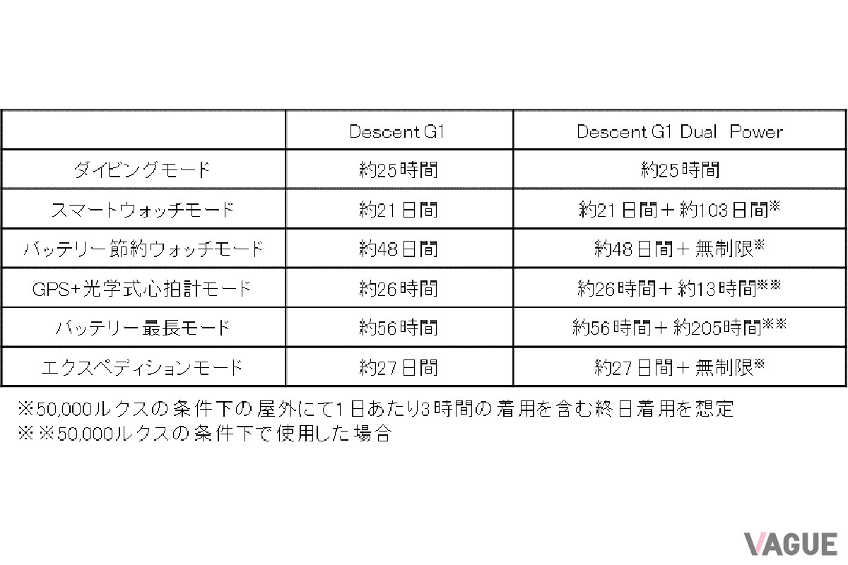 最長56日という超ロングバッテリーが魅力的