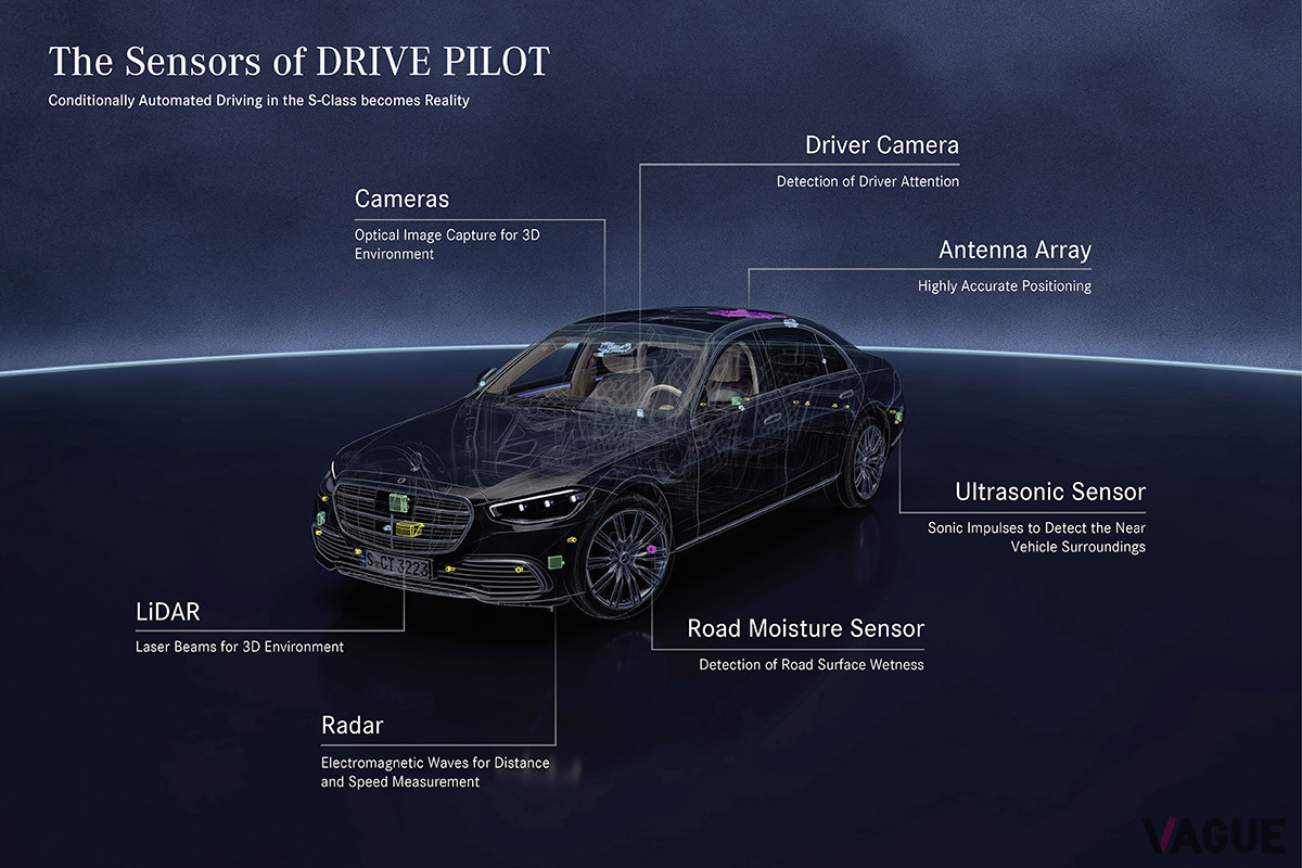 「Sクラス」に搭載されている、ドライブパイロットのためのセンサー類。ルーフには、誤差数センチ以内の高精度位置センサーが搭載されている（C）Mercedes-Benz Group