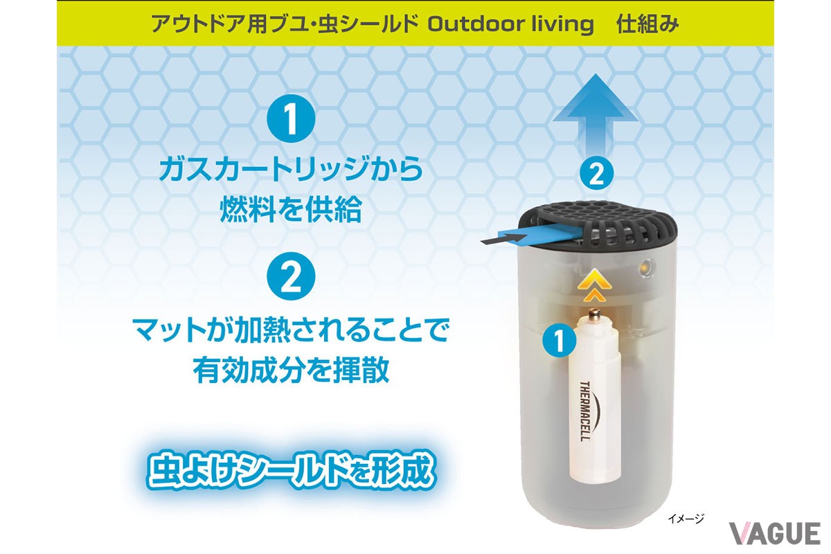 専用のガスカートリッジから供給される燃料でマットを加熱、有効成分を広範囲に揮散させる仕組み