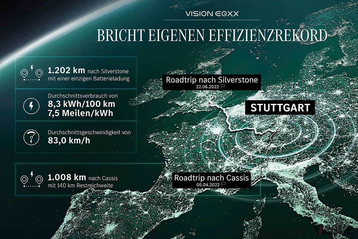 1充電での航続距離1202kmを達成したメルセデス・ベンツ「ヴィジョンEQXX」