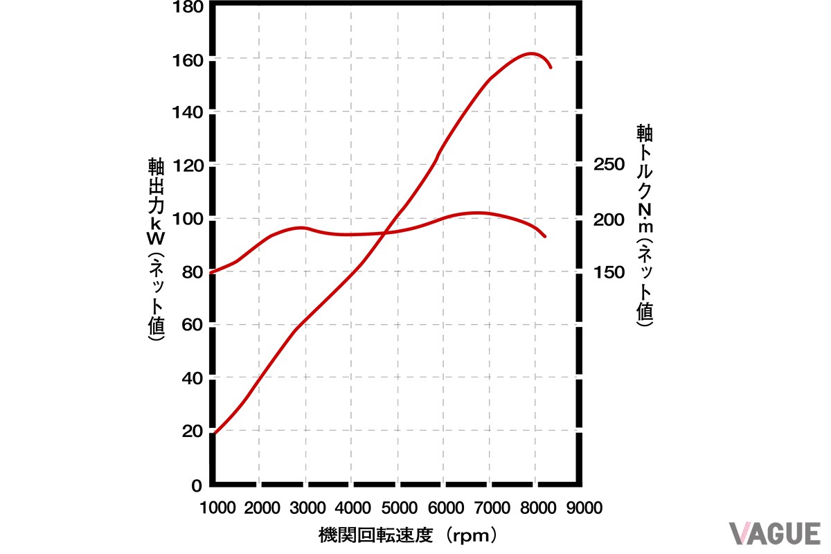 ホンダ2代目「インテグラタイプR」のK20A型エンジンの性能曲線