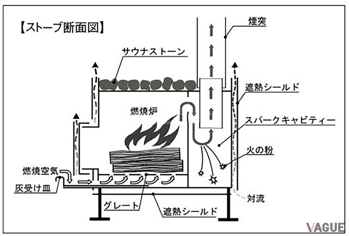 モビバの薪ストーブ（モバイルサウナの2モデル）では、スパークキャビティーが内蔵されており煙突の先から火の粉が飛び出にくい構造となっている