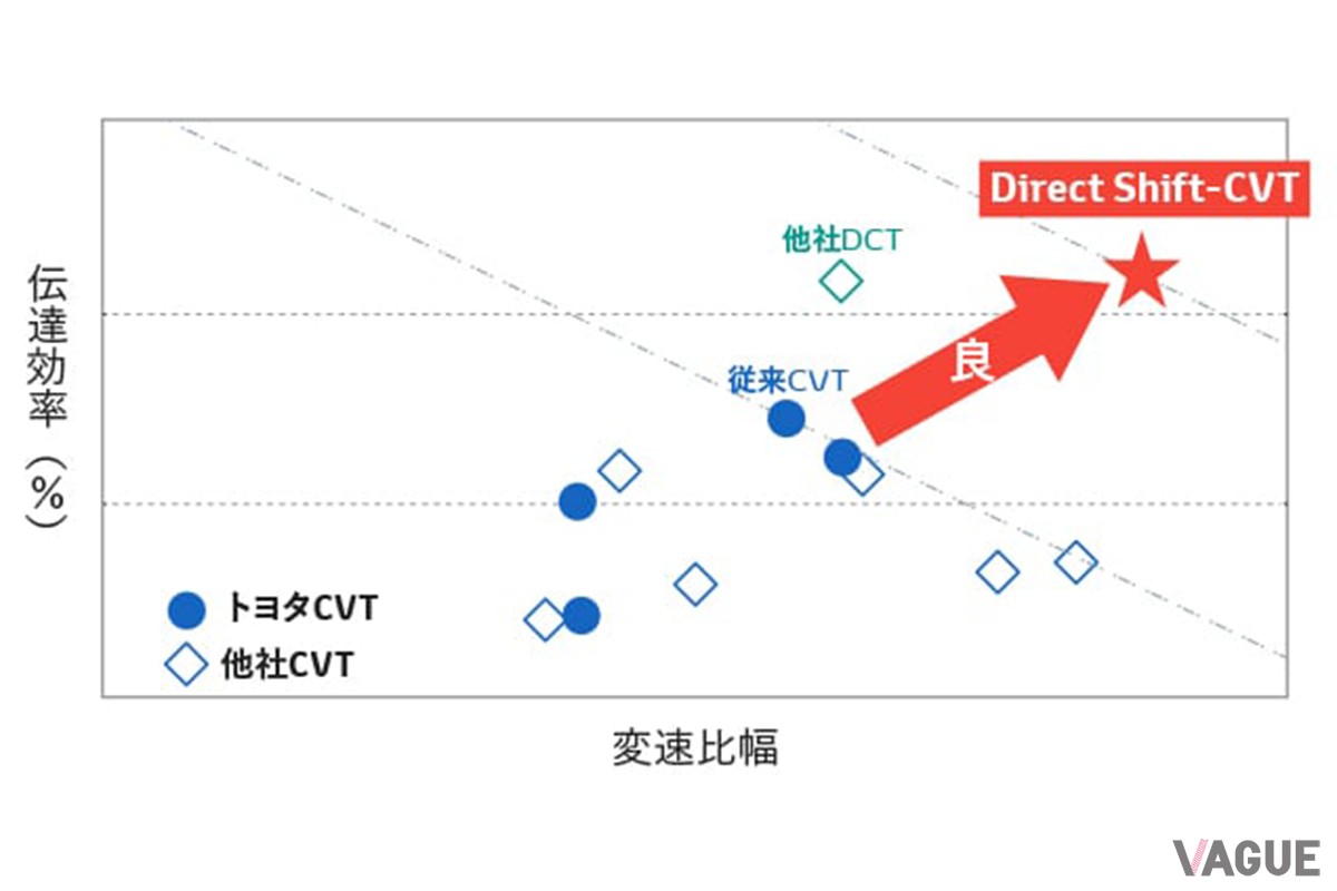 トヨタの新型CVT「Direct Shift-CVT」の伝達効率