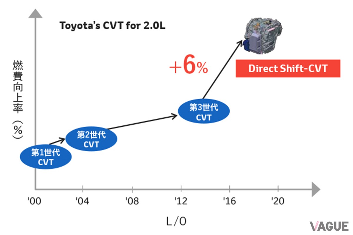 トヨタの新型CVT「Direct Shift-CVT」の燃費向上率