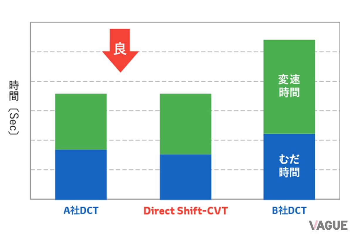 トヨタの新型CVT「Direct Shift-CVT」の変速時間