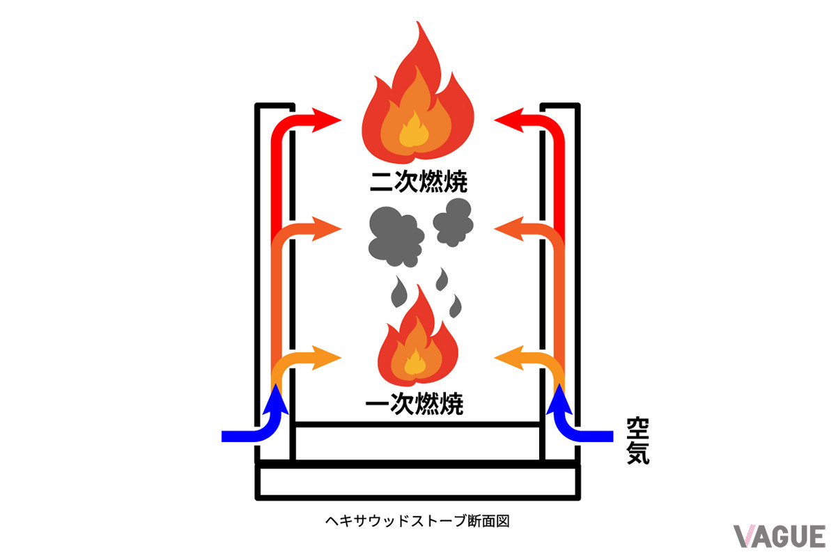 ただ薪を燃やすだけでは燃やしきれなかったガスが煙となって立ち上る。「ヘキサウッドストーブ」は下部から取り入れた空気で薪をもやし、さらに熱で熱くなった空気が上部の穴から噴き出して未燃焼ガスを燃やす。縁のわずかな隙間からとどめの熱風が噴き出すので煙がなく、燃え残りも非常に少ない