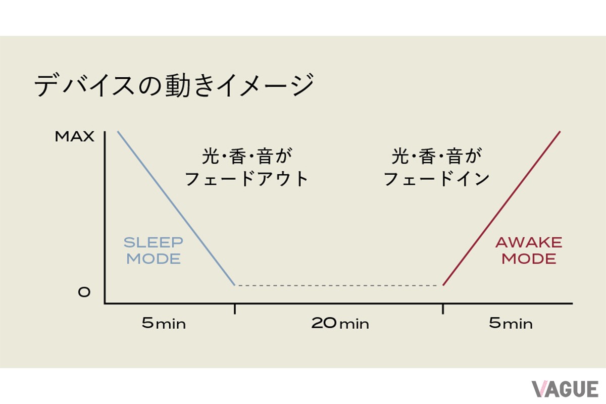 「パワーナップモード」では、日中の短時間の仮眠にも利用可能です。その場合には、5分の入眠モードののち、20分の間を空けて、5分の起床モードが実行されます