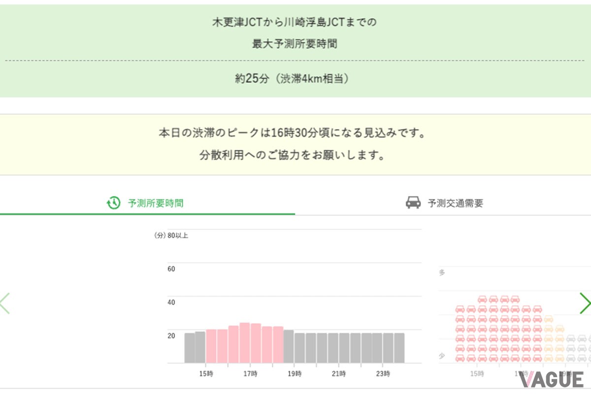 NEXCO東日本では東京湾アクアライン上り線他でAI渋滞予測が提供されている