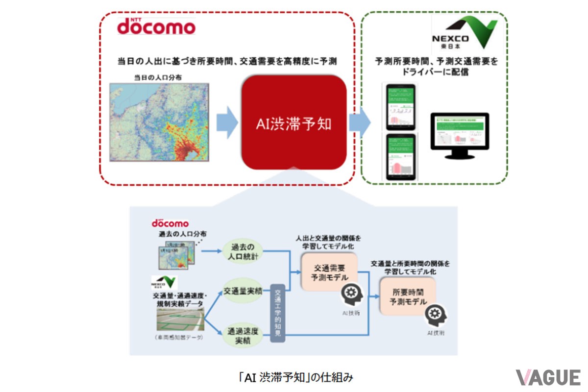 AI渋滞予知の仕組み
