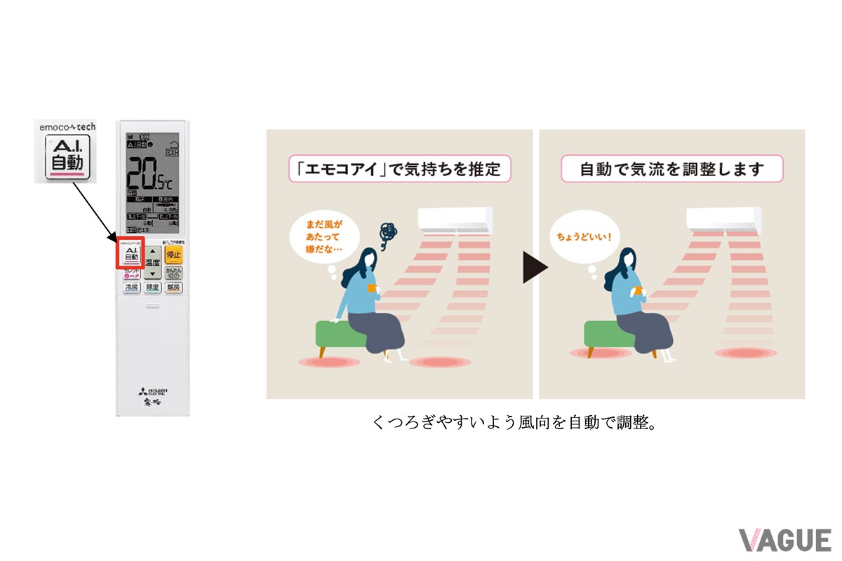 リモコンの「A.I.自動ボタン」を押すと“エモコアイ”がユーザーの気持ちを推定し、くつろぎやすいよう気流を自動で調整する