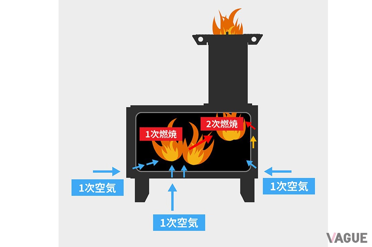 壁面が二重になっていて、煙突付近で燃え残った煙や煤に熱風が吹きつける仕組み。煙が少なく、燃え残りの灰も少ない。