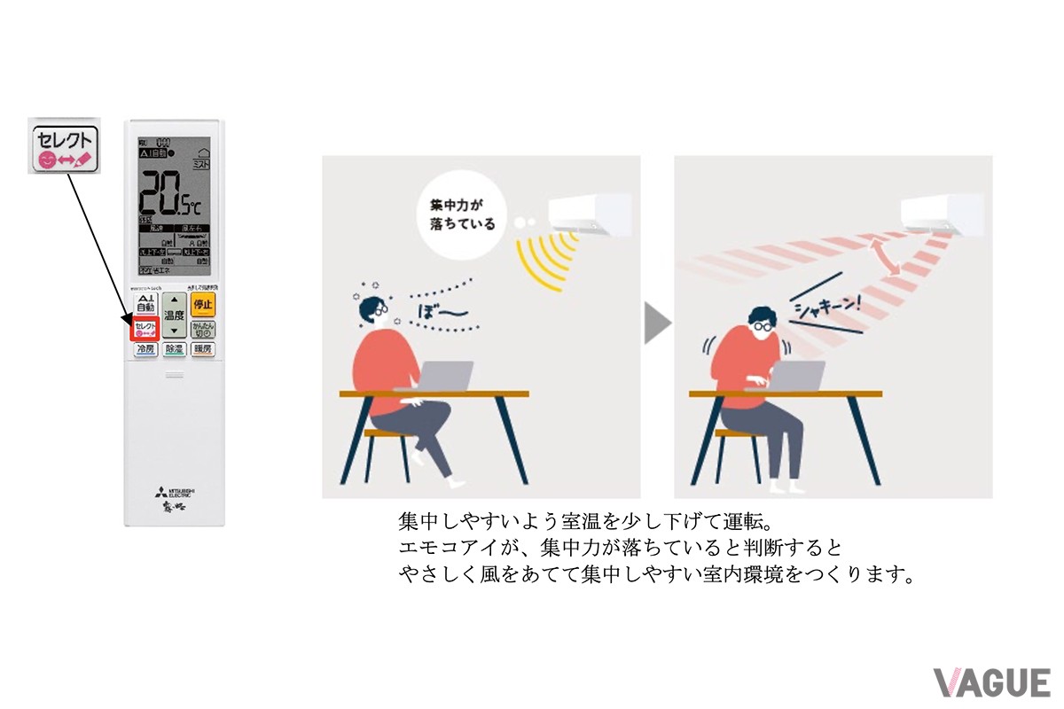 リモコンの「セレクトボタン」で「フレッシュモード」を選択すると、集中しやすいよう室温を少し下げて運転。“エモコアイ”が集中力が低下していると判断すると、やさしく風を当てて集中しやすい室内環境にする